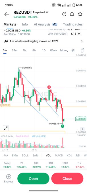 A cryptocurrency trading app displays the REZUSDT Perpetual chart showing a price of 0.003866 with a +9.36% gain, alongside candlestick patterns and volume indicators.
