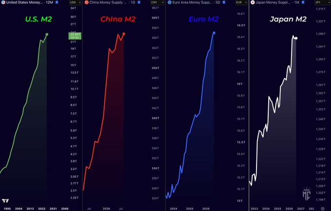 A financial chart compares the M2 money supply growth of the United States, China, the Euro Area, and Japan, showing all four in upward trends over recent decades.