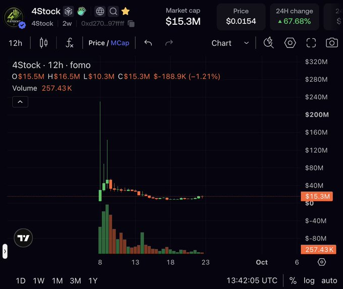 A cryptocurrency trading chart for '4Stock' showing a market cap of $15.3M, price of $0.0154, and a 67.68% 24-hour change on a dark-themed exchange interface.