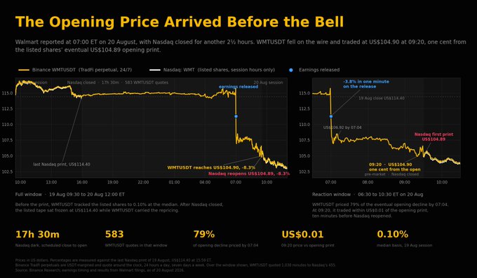 The image titled "The Opening Price Arrived Before the Bell" illustrates Walmart's ($WMT) overnight price reaction to earnings, showing that the WMT/USDT pair fell 3.8% in one minute from US$114.40 to US$110.11 at 07:04 ET, and continued declining to trade at US$104.90 at 09:20, nearly 10% below the last Nasdaq print. Key statistics highlight that Nasdaq had been closed for 17h 30m, with 583 WMT/USDT quotes and 79% of opening decline occurring before the bell, demonstrating how crypto markets priced in the earnings reaction while traditional markets remained closed.