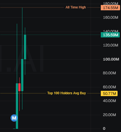 A financial candlestick chart displaying price levels with annotations for 'All Time High' at 174.55M, a level at 135.59M, and 'Top 100 Holders Avg Buy' at 50.77M.