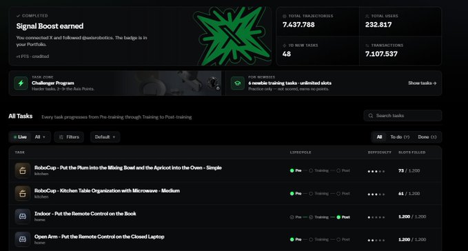 A robotics platform dashboard showing a completed 'Signal Boost earned' achievement, with stats like 7,437,788 total trajectories and tasks including 'RoboCup - Put the Plum into the Mixing Bowl'.