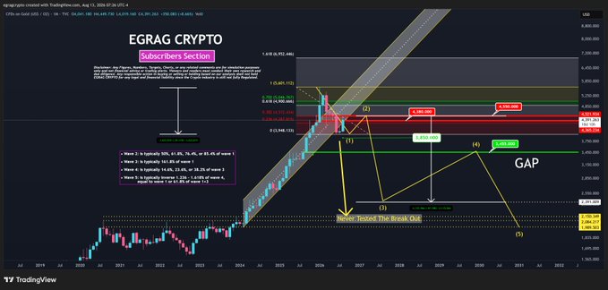 A TradingView technical chart titled "EGRAG CRYPTO Subscribers Section" displays $Gold (XAU/USD) on a 1-month timeframe, featuring Elliott Wave analysis with labeled waves (1, 2, 3, 4, 5) and key resistance levels including $4,380, $4,550, and $3,384.082, with annotations indicating "Never Tested The Break Out" and a "GAP" zone, supporting the post's thesis that gold is currently in a Wave 2 relief rally facing critical resistance near $4,550.