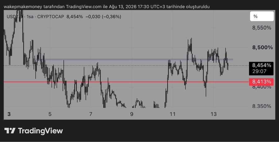 A TradingView chart of USDT.D (cryptocurrency market dominance) on a weekly timeframe shows the price at 8.454%, hovering near a support zone around 8.413% (marked in red) and resistance around 8.484% (shaded blue box). This supports the poster's view of a key supply/demand box being tested, with recent upward movement viewed as manipulation rather than a true breakout—validating their short ETH positioning.