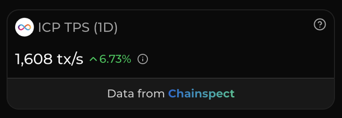 A data widget shows the ICP TPS (1D) at 1,608 tx/s with a 6.73% increase, with data sourced from Chainspect.