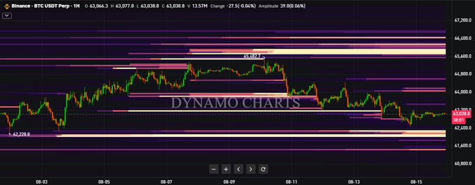Binance’s BTC/USDT perpetual chart shows Bitcoin trading near 63,077, with dense liquidity around the $62,000 zone and horizontal levels spanning roughly $61,900–$64,500. The annotation suggests that the stacked liquidity near $62K may be swept before any significant upside move.
