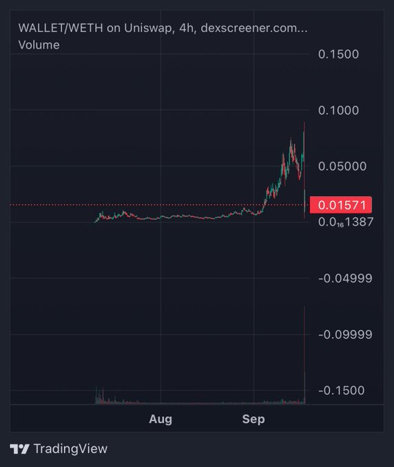 A TradingView chart shows the price action of "WALLET/WETH on Uniswap, 4h, dexscreener.com" with the current value at 0.01571.