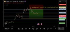 The image displays a TradingView chart of XRP/USD on Binance (1-hour timeframe) showing the token's price collapse from around $2.80 down toward $1.20, with annotations reading "dead cat entry" and "scalp break even, trade time frame." This visualizes the post's bearish thesis, as the steep declining candles illustrate the kind of pre-capitulation price action the author predicts will drive XRP back into triple digits.
