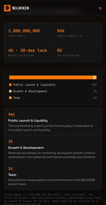 A tokenomics breakdown for $CLOCKIN showing a fixed supply of 1,000,000,000 tokens with 96% allocated to public launch & liquidity, 3% to growth & development, and 1% to the team. The post explains that the initial 33% tax decreases gradually over 33 minutes to 0%, encouraging sniping activity as the tax drops significantly.