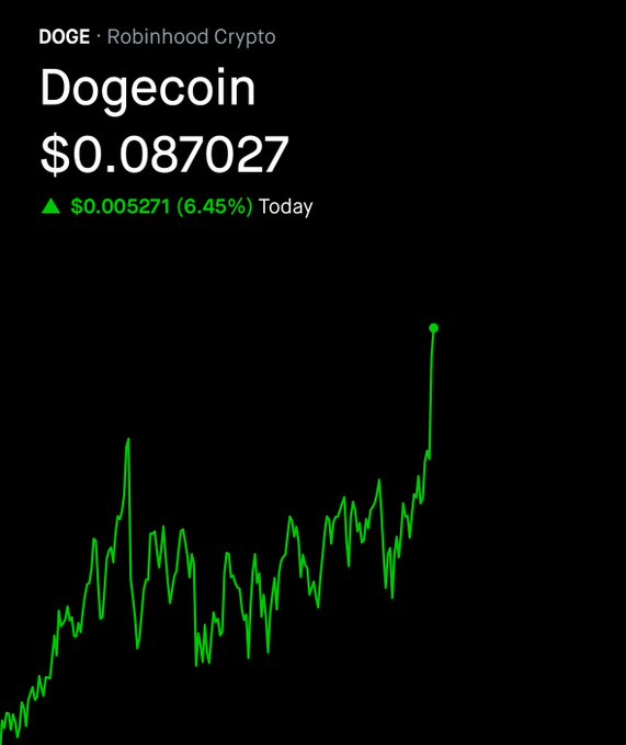 The image shows a Robinhood Crypto chart for Dogecoin (DOGE) at $0.087027, up $0.005271 (6.45%) for the day, with a green line trending sharply upward to end on a bullish note—perfectly capturing the celebratory "GOOO $DOGE GOOOO" spirit of the post.