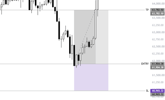A Bitcoin ($BTC) long trade setup chart showing an entry at 61,904.38, take profit at 63,782.50, and stop loss at 60,965.32, with the post promoting the trader's Discord channel where the actual entry was shared as part of a $500 to $1000 challenge.