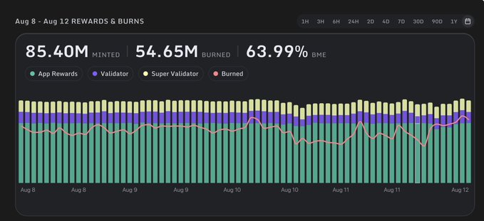 A dashboard chart titled "Aug 8 - Aug 12 REWARDS & BURNS" showing 85.40M tokens minted and 54.65M burned (63.99% BME), with stacked bars breaking down daily rewards into App Rewards, Validator, Super Validator, and Burned categories—visually supporting the post's point that the Burn-to-Mint Equivalent (BME) ratio is declining as the observation window shortens (69.89% over 30D vs. 63.99% over 96h).