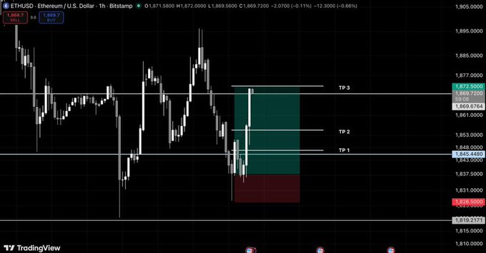 A TradingView candlestick chart of ETHUSD on Bitstamp showing a short position setup with a green take-profit zone and red stop-loss zone, marked with TP1, TP2, and TP3 levels.