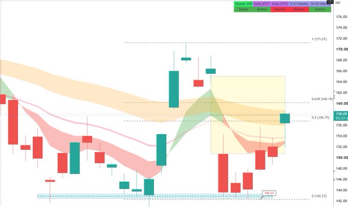A daily candlestick chart of Corning Inc. ($GLW) shows the stock reaching a high of $171.27 after pulling back into a gap zone, with price action currently hovering near the 0.5 Fibonacci retracement level at $156.77 within a highlighted yellow rectangle indicating the setup zone.