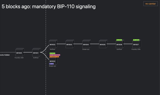 A visualization of Bitcoin block mining history showing a chain of blocks (961630-961637) mined by pools like Foundry USA, AntPool, and Ocean.xyz, with block 961632 showing BIP-110 signaling tags. The image illustrates the post's concern about BIP-110 implementation status, highlighting how a recent Ocean.xyz block activated mandatory BIP-110 signaling, which the author cites as a reason to stop running Bitcoin Core/Knots nodes and treat the resulting "Bithereum" chain as fiat.