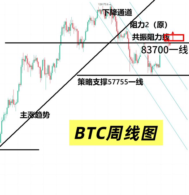 Bitcoin weekly candlestick chart (BTC周线图) with Chinese annotations showing key technical levels, including '主涨趋势' (main uptrend), '下降通道' (descending channel), '83700一线' (resistance line at 83700), and '策略支撑57755一线' (strategy support at 57755).