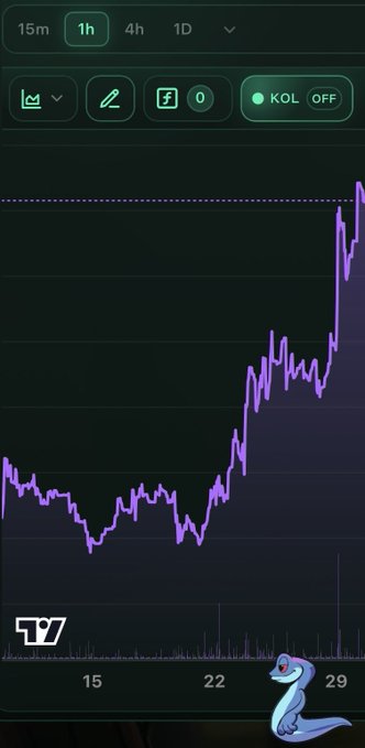 A 1-hour stock/crypto chart on TradingView (or similar platform) with KOL indicator OFF, showing a purple price line that dipped before sharply rising toward the right side, with a small cobra mascot at the bottom.