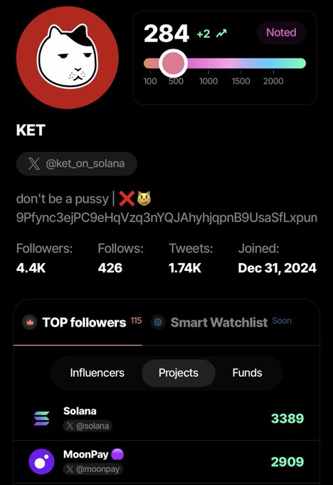 A Twitter/X profile card for "KET" (@ket_on_solana) showing 284 Noted score, 4.4K followers, and top followers including Solana (3389) and MoonPay (2909), visually supporting the post's claim about the account's notable backing from major crypto figures.