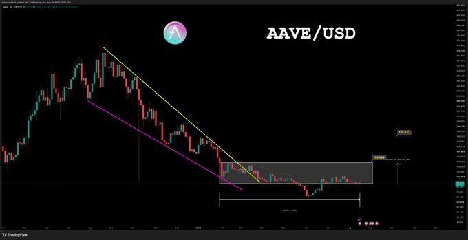A TradingView candlestick chart of AAVE/USD shows the cryptocurrency bouncing upward from a horizontal support zone after a prolonged downtrend bounded by a descending yellow trendline. Key price markers display "179.883" at recent support and "236.236" as the projected upside target.