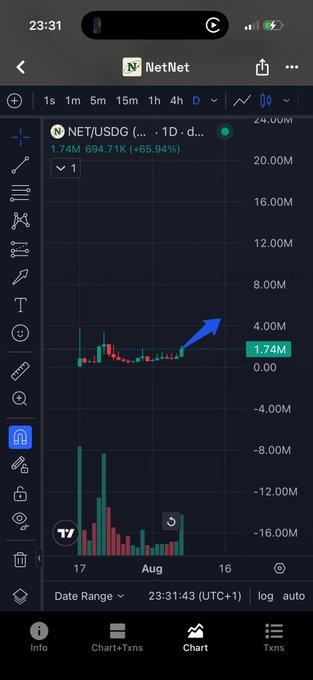 A mobile trading chart for NET/USDG on what appears to be the Bullx app, showing a 65.94% price increase with candlestick data and a blue upward arrow.