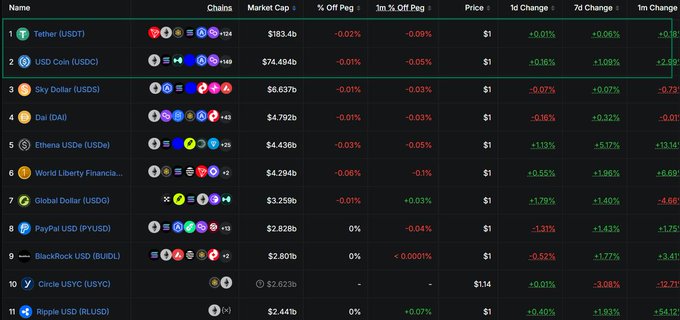 The image displays a ranking table of the top 11 stablecoins by market cap, led by Tether (USDT) at $183.4B and USD Coin (USDC) at $74.494B, with the remaining coins like Sky Dollar, Dai, and Ethena USDe each holding under $7B. This visually supports the post's claim that USDT and USDC together dominate the $258B stablecoin market, leaving the other nine listed stablecoins to share less than $53B combined.