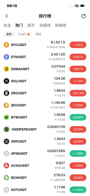 A mobile cryptocurrency trading app screen in Chinese showing a '排行榜' (Ranking) list with various trading pairs including BTCUSDT at $81,521.5, ETHUSDT at 2,421.20, and ZAMAUSDT at 0.07544, with their respective percentage changes in red and green.