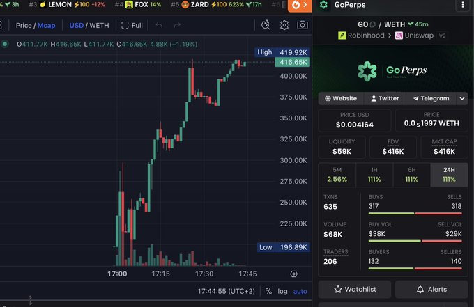 A GoPerps launch chart for the GO token on Uniswap shows a price soaring from about $196.89K to a $416.65K market cap, a 4.88K% gain, and $68K in volume—illustrating the post’s claim that early buyers may be up 10x.