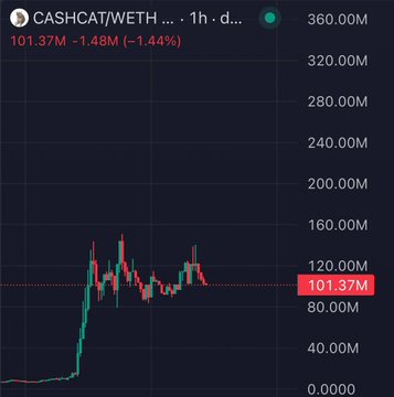 Trading chart for CASHCATWETH showing a price of 101.37M, down -1.48M (-1.44%) over 1 hour, with a 1-day candlestick view.