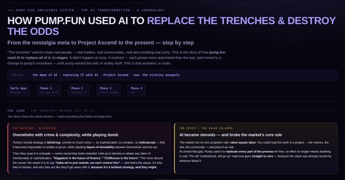 A web page article titled 'HOW PUMP.FUN USED AI TO REPLACE THE TRENCHES & DESTROY THE ODDS' with subheadings 'THE LENS — THE STRATEGER BEHIND ALL OF IT' and sections about 'THE DOCTRINE — BLITZKRIEG' and 'THE EFFECT — THE VALUE COLLAPSE'.