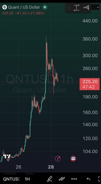 The image shows a QNT/US Dollar (Quant cryptocurrency) candlestick chart displaying a dramatic price crash, with the asset plunging from highs near $360 down to $225.20—a 21.39% decline as shown in the top left. The bearish price action directly reinforces the poster's mocking comment about "karmic retribution" against $QNT holders.