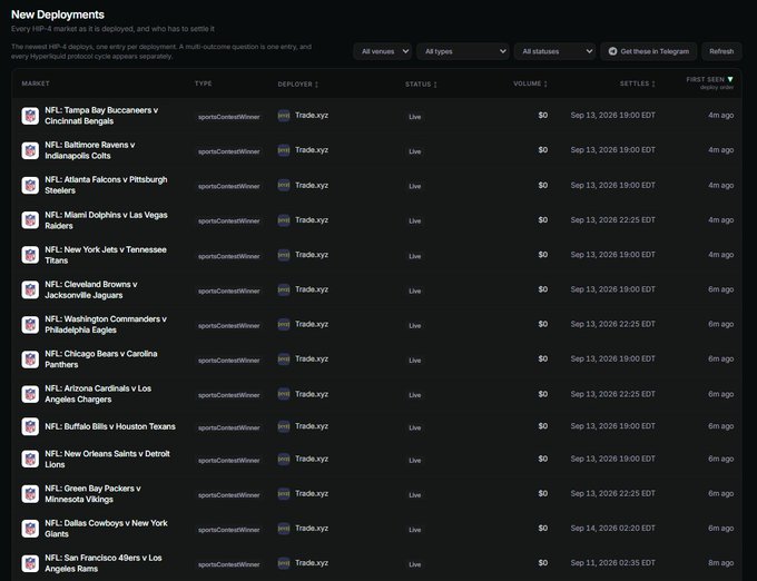 A dashboard titled 'New Deployments' listing NFL game markets with statuses like 'Live' and volumes of $0, deployer 'Trade.xyz', and matchups such as 'NFL: Tampa Bay Buccaneers v Cincinnati Bengals' and 'NFL: Baltimore Ravens v Indianapolis Colts'.