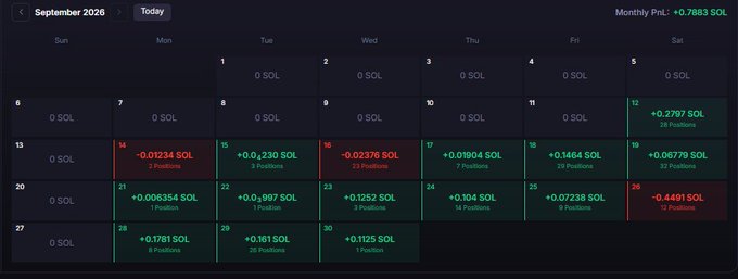 A monthly calendar interface for September 2026 showing SOL cryptocurrency P&L (profit and loss) for each day, with a monthly PnL of +0.7883 SOL displayed in the top right.