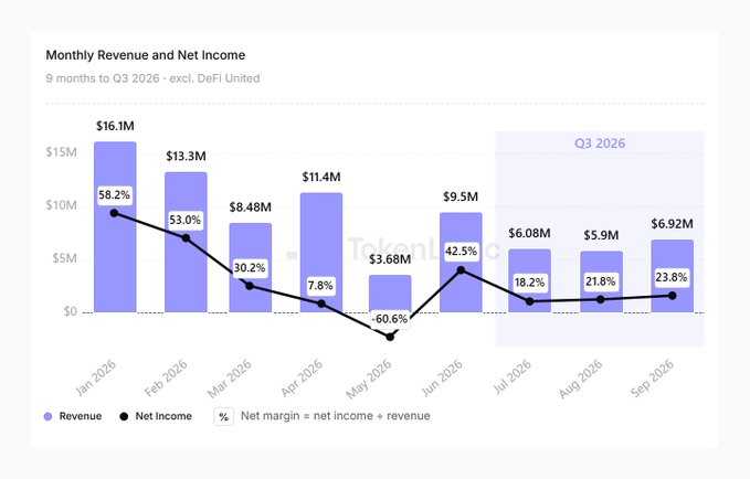 A bar chart titled 'Monthly Revenue and Net Income' displaying 9 months of data to Q3 2026 for DeFi United, with revenue bars in purple ranging from $3.68M to $16.1M and a line graph showing net margin percentages including a -60.6% dip in May 2026.