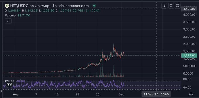 The image shows a price chart for $NET/USDC on Uniswap (1-hour timeframe) on DexScreener, displaying a sharp rally from near zero in early August to around $1,227.61, with an RSI of 48.88 and volume of 38.717K—visually corroborating the post's hype about $NET's explosive upward price action as the basis for its bullish $NET x @RockstarGames GTA alpha claim.