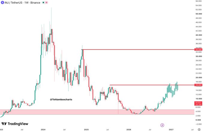 A TradingView chart of INJ/TetherUS on Binance shows a collapse from over $50 to around $3, followed by a rebound toward roughly $16. The chart highlights horizontal resistance near $16 and $32, illustrating INJ’s attempt to recover after the brutal crypto market downturn.