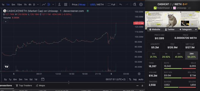 A dex screener chart of $CASHCAT/WETH shows a market cap of $127.1M, with the token's value spiking to $127M on the price chart, illustrating the launch's parabolic momentum referenced in the post comparing $CASHCAT's $130M market cap to $CASHDOG's modest $20K valuation.