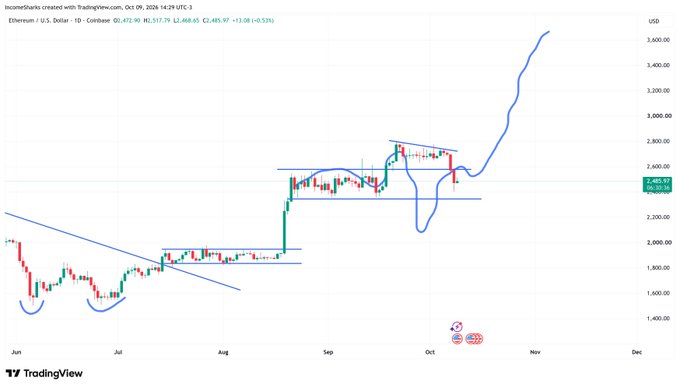 A TradingView daily chart of Ethereum/USD (ETH) on Coinbase from June to December 2024, showing the price consolidating between roughly $2,200 and $2,800 before breaking out to around $2,470, with hand-drawn blue annotations illustrating possible "squiggle" fakeout patterns above and below the range consistent with the post's prediction of further sideways price action before the next major move.