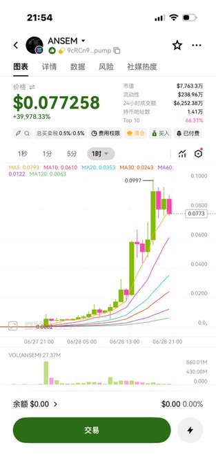 The image shows a mobile trading app displaying the meme coin "ANSEM" ($9CRCn9...pump) with a dramatic price surge to $0.077258 (+39,978.33%), featuring a candlestick chart showing explosive upward momentum and 24-hour trading volume of $6,252.38万. This ties to the meme season discussion by illustrating the extreme volatility and massive pumps seen in trending meme tokens on Solana, which align with the post's mention of capital rapidly rotating between speculative assets like Binance Life and Solana-based meme coins.
