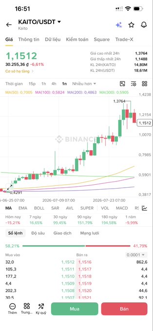 The image shows a Binance trading chart for KAITO/USDT, displaying a price of $1.1512 with a 6.61% gain, accompanied by order book data showing strong buy pressure (58.21% buy orders vs 41.79% sell orders). The chart visually supports the post's claim about KAITO's growing market attention, showing an upward trend with significant trading volume, though the post emphasizes that the real value lies beyond price action—in Katalyst's innovative Web3 marketing model that rewards creators based on actual performance metrics rather than just reach.