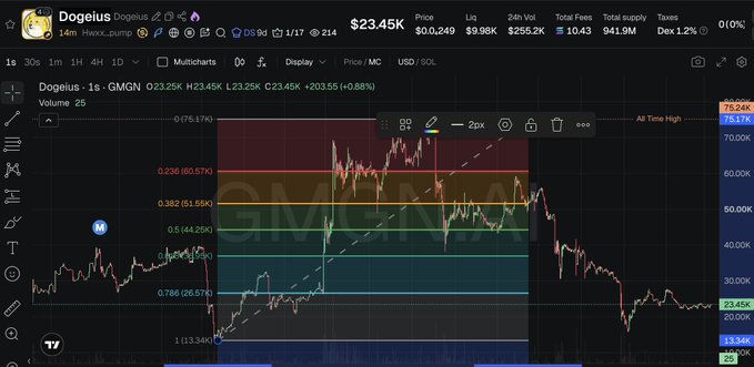 A TradingView-style candlestick chart of the Solana memecoin $Dogeius ($D6 9d) displays a dramatic pump to an all-time high of $75,245 followed by a steep retracement to around $23.45K, with Fibonacci retracement levels overlaid. The chart visually supports the post's claim of a "75k" peak roughly 5.8x above recent lows, showing the volatile pump-and-dump pattern characteristic of newly launched meme tokens.