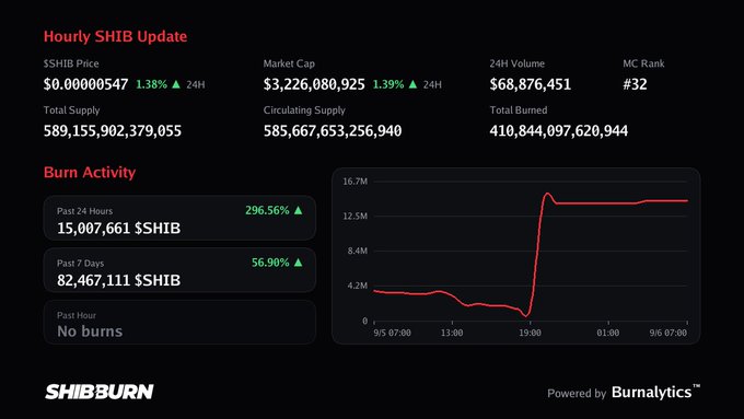 A screenshot of a SHIB cryptocurrency dashboard titled 'Hourly SHIB Update' showing market data including a price of $0.0000547, market cap of $3,226,080,925, and burn activity statistics from SHIBBURN powered by Burnalytics.