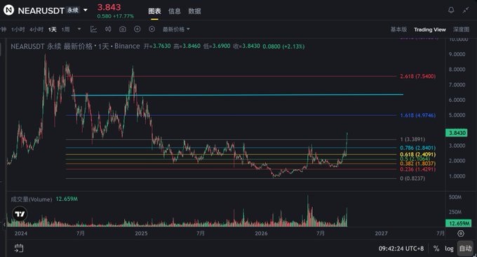 A TradingView candlestick chart for NEARUSDT (perpetual contract) showing the price at 3.843, up 2.13%, with Fibonacci retracement levels and volume data displayed.