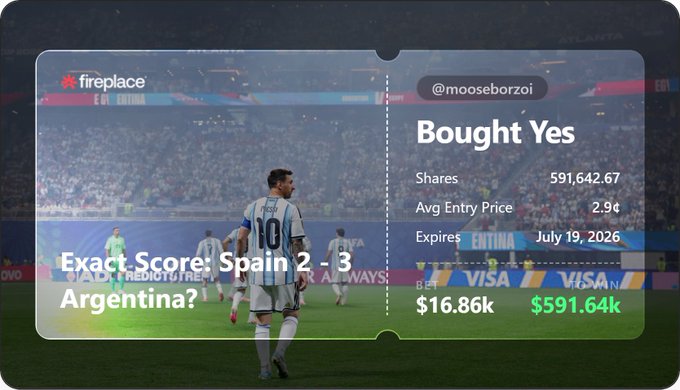 Fireplace prediction market showing user @mooseborzoi bought 591,642.67 shares at 2.9¢ for 'Exact Score: Spain 2 - 3 Argentina?', currently valued at $591.64k, expiring July 19, 2026.