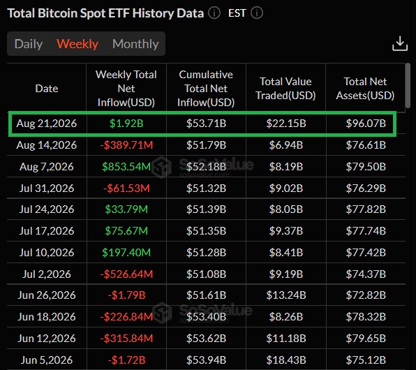 The image displays a weekly Bitcoin Spot ETF history data table from SoSoValue, highlighting the week of August 21, 2026 with a record $1.92B net inflow, bringing cumulative inflows to $53.71B and total net assets to $96.07B. This visually confirms the post's claim that ETFs purchased $1.92B in BTC that week, marking the largest weekly inflow since October 2025.