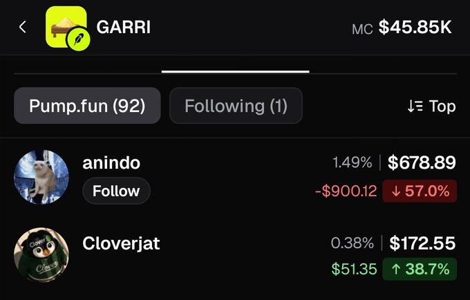A mobile app screen showing the GARRI wallet with a market cap of $45.85K, displaying Pump.fun holdings including anindo ($678.89, down 57.0%) and Cloverjat ($172.55, up 38.7%).