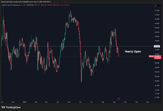 A TradingView candlestick chart of BTC Dominance (CRYPTOCAP) on the 1D timeframe, showing price at 59.21% after a -0.31% (-0.23%) decline, with BTC.D currently trading below the marked "Yearly Open" level at 59.55%, illustrating the post's observation that Bitcoin dominance has dropped beneath its yearly open amid the recent ETH rally.
