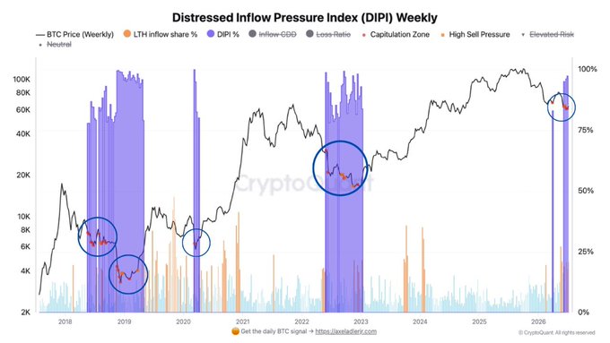This chart shows the Distressed Inflow Pressure Index (DIPI) Weekly for Bitcoin, alongside its price and other related metrics. The highlighted areas indicate periods where DIPI saw significant spikes, often preceding notable price drops, suggesting a "signal that always appears before large-scale dumping."