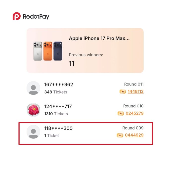 A RedotPay contest screen showing an Apple iPhone 17 Pro Max giveaway, with a winner '118****300' highlighted in red who won with just 1 ticket in Round 009.