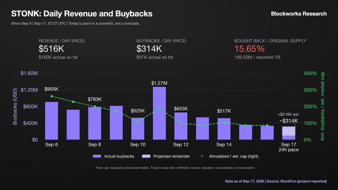 Blockworks Research chart titled '$TONK: Daily Revenue and Buybacks' showing revenue at $516K/day pace, buybacks at $314K/day, with 15.65% bought back of original supply, displaying data from Sep 6-17.