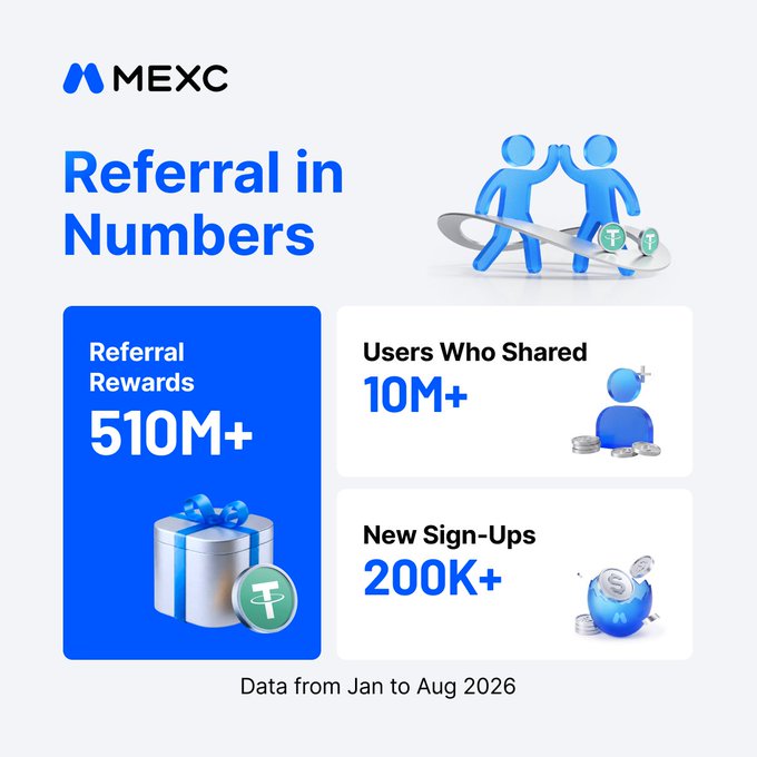 MEXC's "Referral in Numbers" graphic highlights 510M+ in referral rewards, 10M+ users who shared, and 200K+ new sign-ups from January to August 2026, reinforcing the post's message about the value of network sharing on the platform.